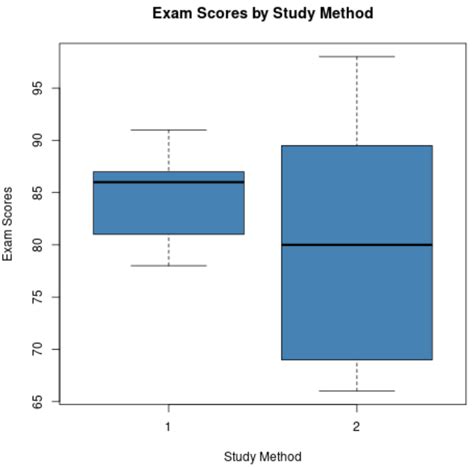 box plot compare distribution|comparing box plots problems.